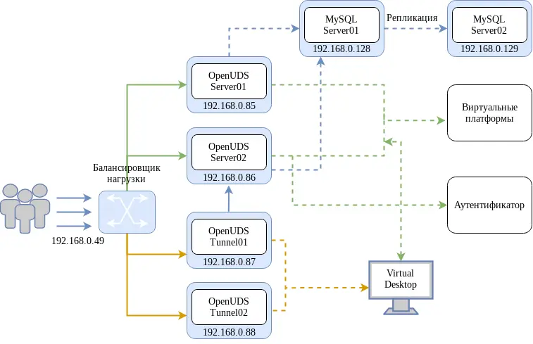 Основные элементы отказоустойчивого решения OpenUDS