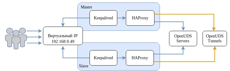 Конфигурация балансировщика нанрузки